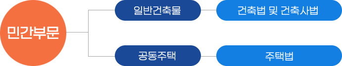 건설공사