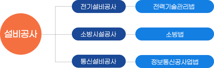 건설공사